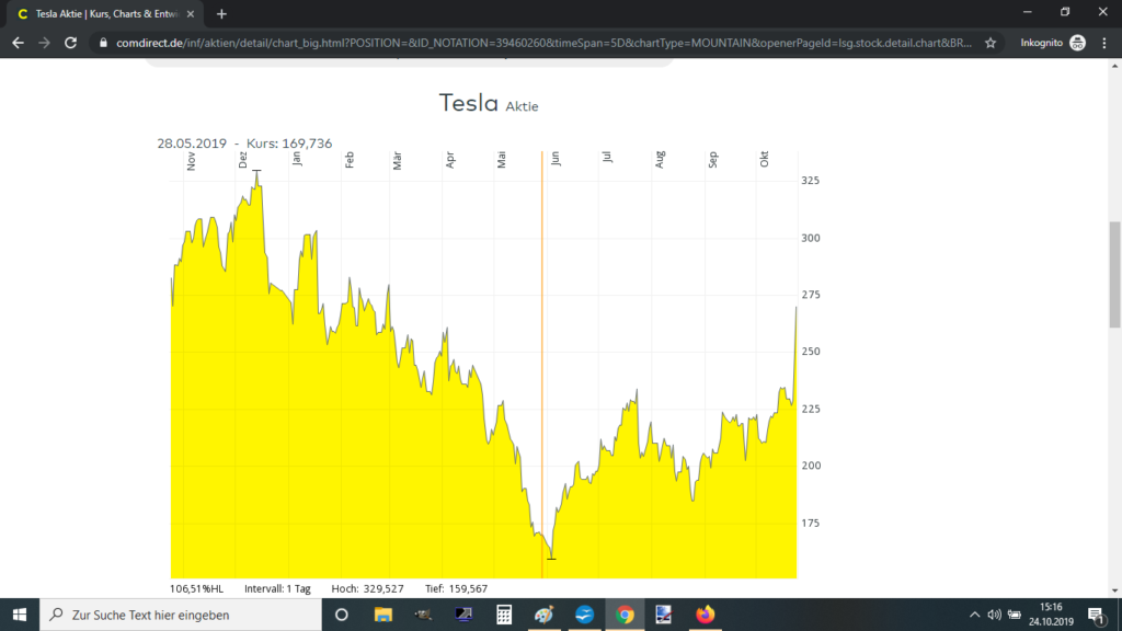 Tesla Aktie Chart