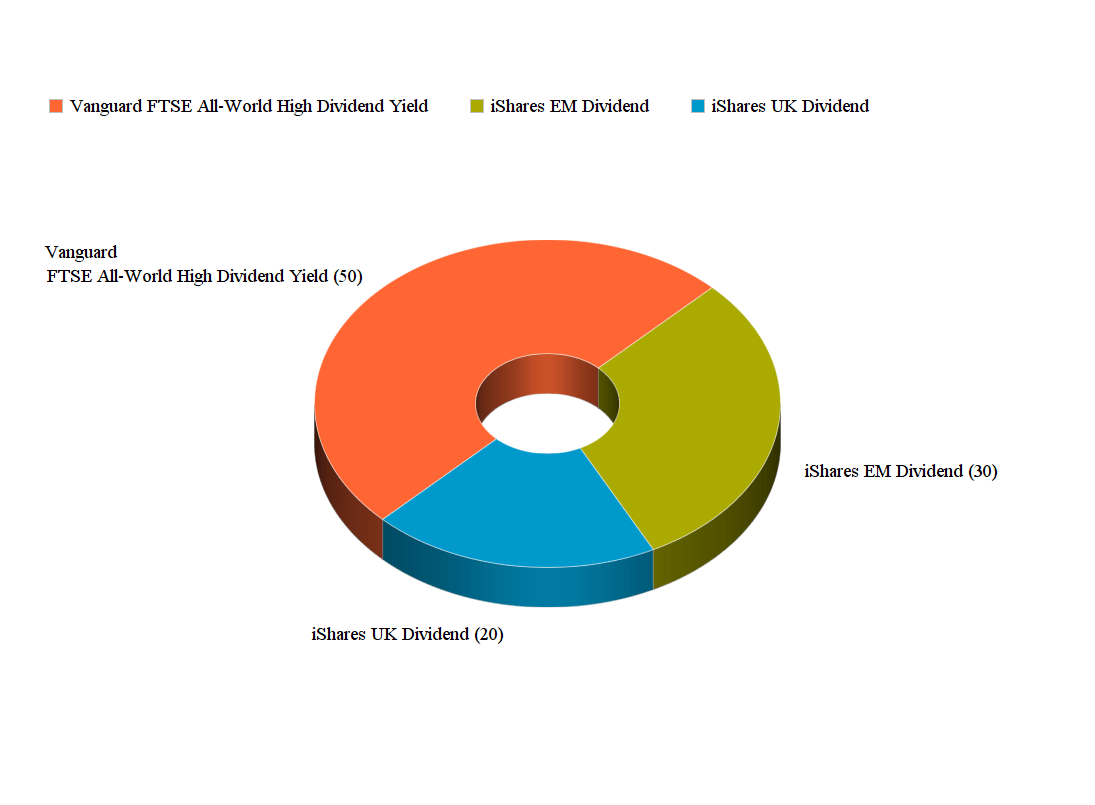 3 beste Dividenden ETF 2020 Bonus Depot mit