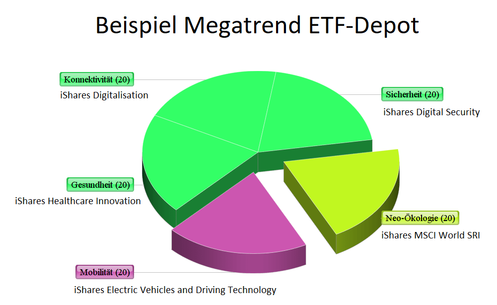 Diese 5 3 4 Megatrends Werden Die Post Corona Zeit Dominieren Bonus Megatrend Etf Depot Aktien Geld Finanzen