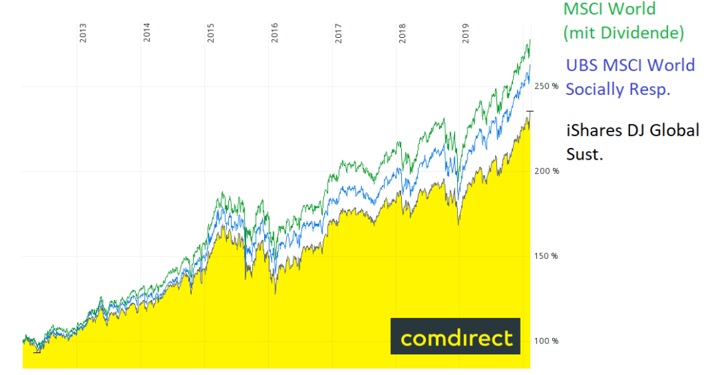 3 Beste Nachhaltige Etf Bonus Top Nachhaltigkeit Etf Depot Aktien Geld Finanzen