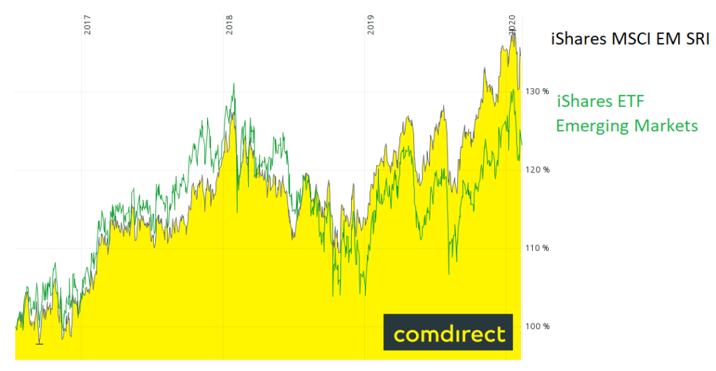 3 Beste Nachhaltige Etf Bonus Top Nachhaltigkeit Etf Depot Aktien Geld Finanzen